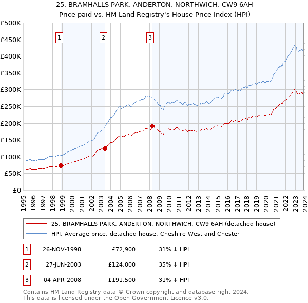 25, BRAMHALLS PARK, ANDERTON, NORTHWICH, CW9 6AH: Price paid vs HM Land Registry's House Price Index