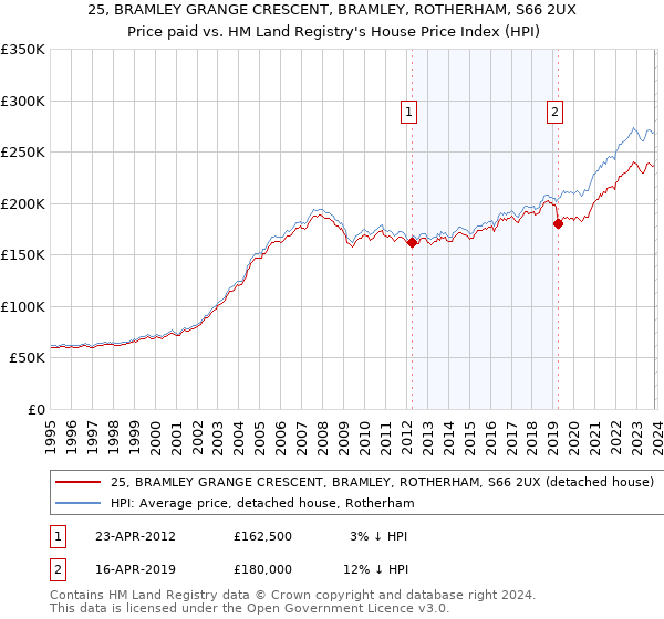 25, BRAMLEY GRANGE CRESCENT, BRAMLEY, ROTHERHAM, S66 2UX: Price paid vs HM Land Registry's House Price Index
