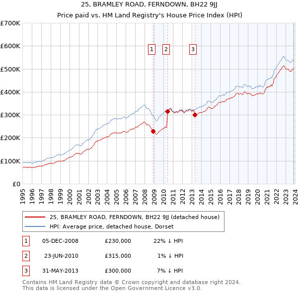 25, BRAMLEY ROAD, FERNDOWN, BH22 9JJ: Price paid vs HM Land Registry's House Price Index