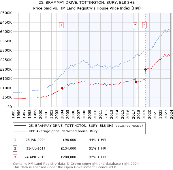 25, BRAMMAY DRIVE, TOTTINGTON, BURY, BL8 3HS: Price paid vs HM Land Registry's House Price Index