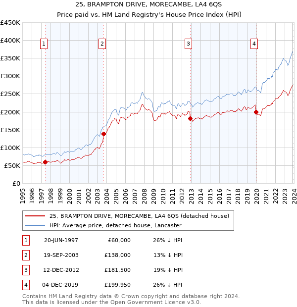 25, BRAMPTON DRIVE, MORECAMBE, LA4 6QS: Price paid vs HM Land Registry's House Price Index