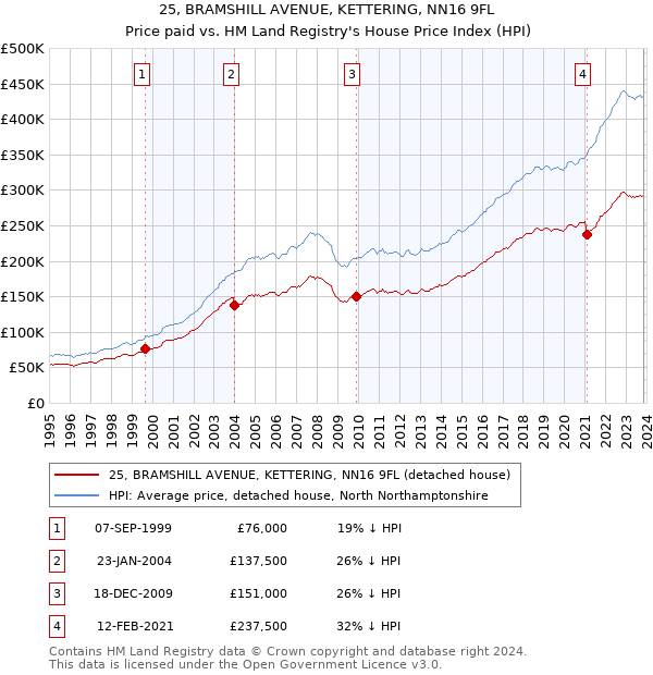 25, BRAMSHILL AVENUE, KETTERING, NN16 9FL: Price paid vs HM Land Registry's House Price Index