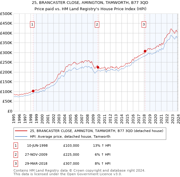25, BRANCASTER CLOSE, AMINGTON, TAMWORTH, B77 3QD: Price paid vs HM Land Registry's House Price Index