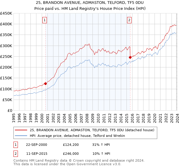 25, BRANDON AVENUE, ADMASTON, TELFORD, TF5 0DU: Price paid vs HM Land Registry's House Price Index