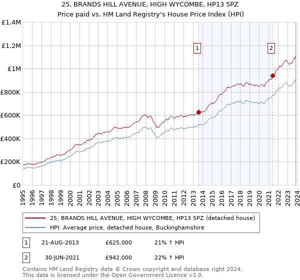 25, BRANDS HILL AVENUE, HIGH WYCOMBE, HP13 5PZ: Price paid vs HM Land Registry's House Price Index