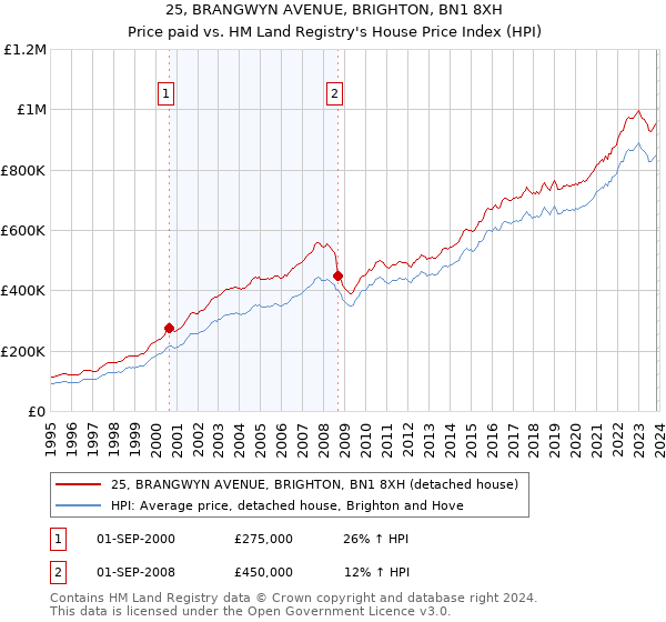 25, BRANGWYN AVENUE, BRIGHTON, BN1 8XH: Price paid vs HM Land Registry's House Price Index