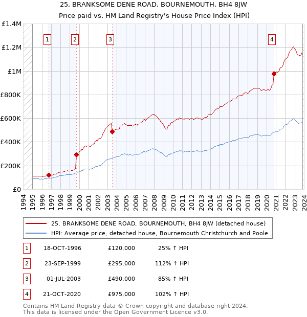 25, BRANKSOME DENE ROAD, BOURNEMOUTH, BH4 8JW: Price paid vs HM Land Registry's House Price Index