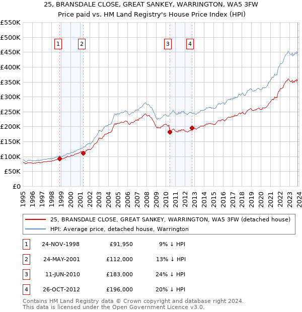 25, BRANSDALE CLOSE, GREAT SANKEY, WARRINGTON, WA5 3FW: Price paid vs HM Land Registry's House Price Index