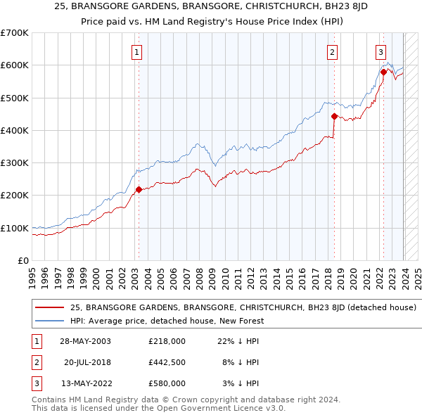 25, BRANSGORE GARDENS, BRANSGORE, CHRISTCHURCH, BH23 8JD: Price paid vs HM Land Registry's House Price Index