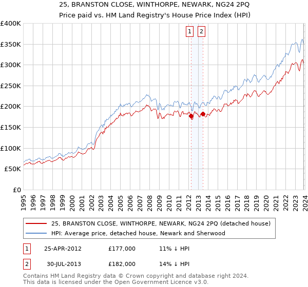 25, BRANSTON CLOSE, WINTHORPE, NEWARK, NG24 2PQ: Price paid vs HM Land Registry's House Price Index