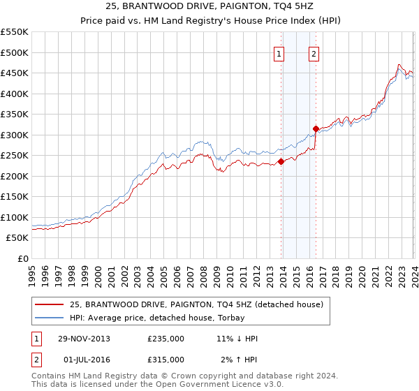 25, BRANTWOOD DRIVE, PAIGNTON, TQ4 5HZ: Price paid vs HM Land Registry's House Price Index
