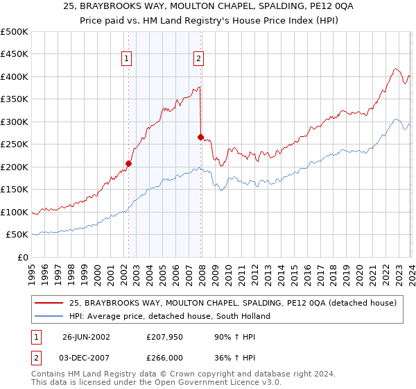 25, BRAYBROOKS WAY, MOULTON CHAPEL, SPALDING, PE12 0QA: Price paid vs HM Land Registry's House Price Index