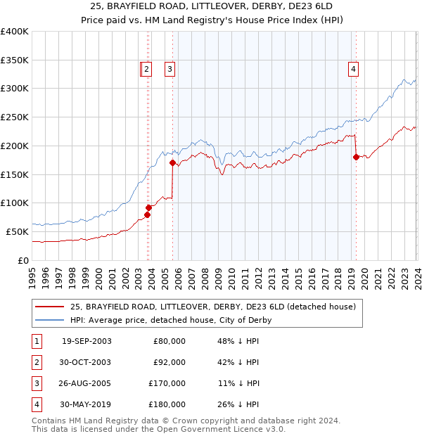 25, BRAYFIELD ROAD, LITTLEOVER, DERBY, DE23 6LD: Price paid vs HM Land Registry's House Price Index