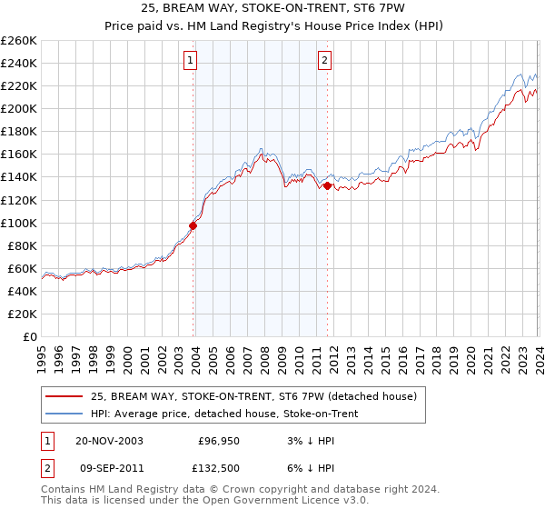 25, BREAM WAY, STOKE-ON-TRENT, ST6 7PW: Price paid vs HM Land Registry's House Price Index