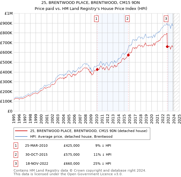25, BRENTWOOD PLACE, BRENTWOOD, CM15 9DN: Price paid vs HM Land Registry's House Price Index