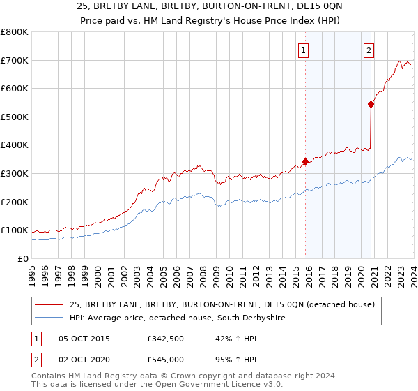 25, BRETBY LANE, BRETBY, BURTON-ON-TRENT, DE15 0QN: Price paid vs HM Land Registry's House Price Index
