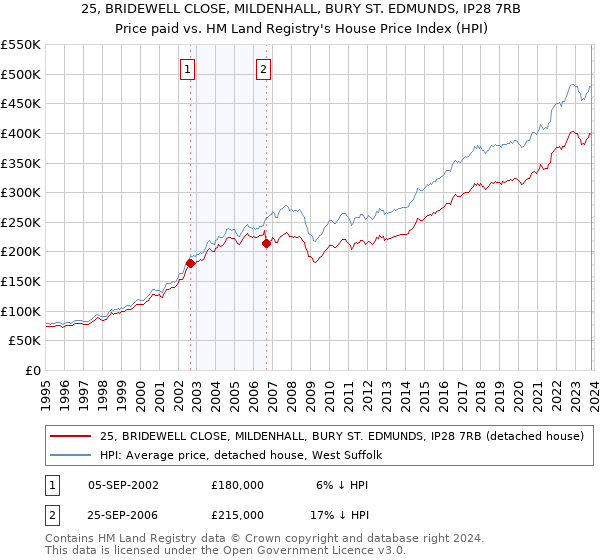 25, BRIDEWELL CLOSE, MILDENHALL, BURY ST. EDMUNDS, IP28 7RB: Price paid vs HM Land Registry's House Price Index