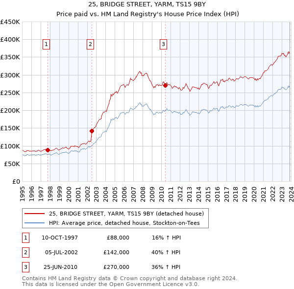 25, BRIDGE STREET, YARM, TS15 9BY: Price paid vs HM Land Registry's House Price Index