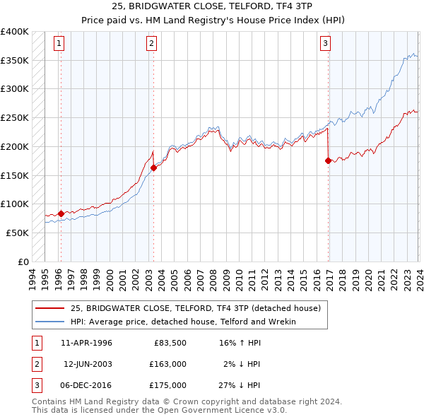 25, BRIDGWATER CLOSE, TELFORD, TF4 3TP: Price paid vs HM Land Registry's House Price Index