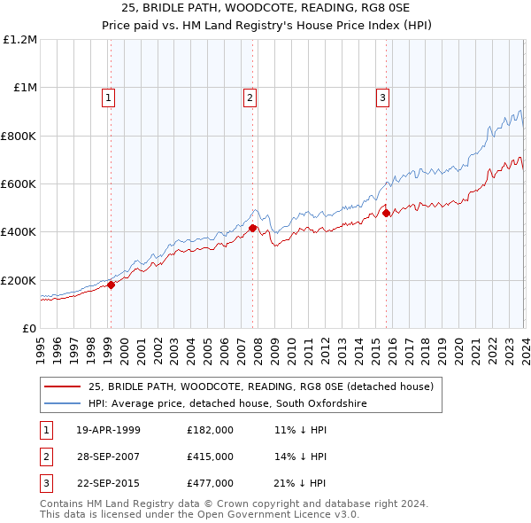 25, BRIDLE PATH, WOODCOTE, READING, RG8 0SE: Price paid vs HM Land Registry's House Price Index