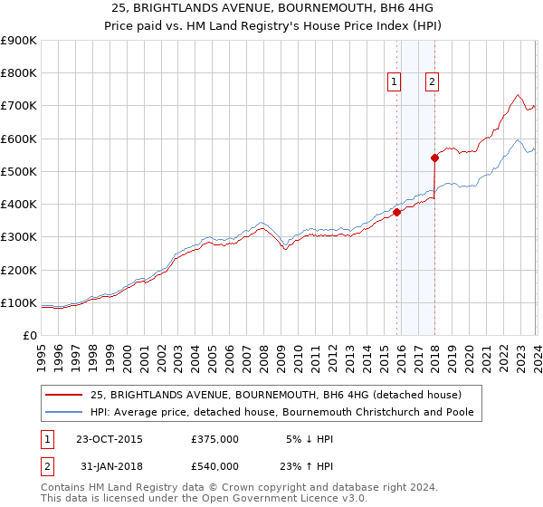 25, BRIGHTLANDS AVENUE, BOURNEMOUTH, BH6 4HG: Price paid vs HM Land Registry's House Price Index