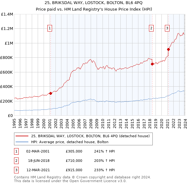 25, BRIKSDAL WAY, LOSTOCK, BOLTON, BL6 4PQ: Price paid vs HM Land Registry's House Price Index