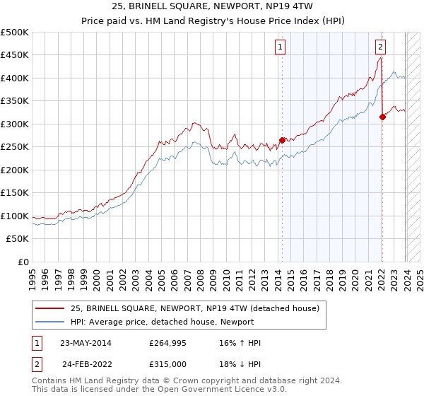 25, BRINELL SQUARE, NEWPORT, NP19 4TW: Price paid vs HM Land Registry's House Price Index