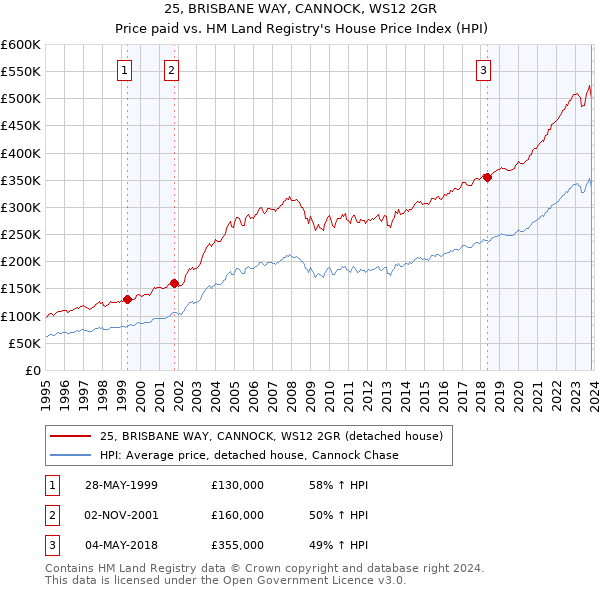 25, BRISBANE WAY, CANNOCK, WS12 2GR: Price paid vs HM Land Registry's House Price Index