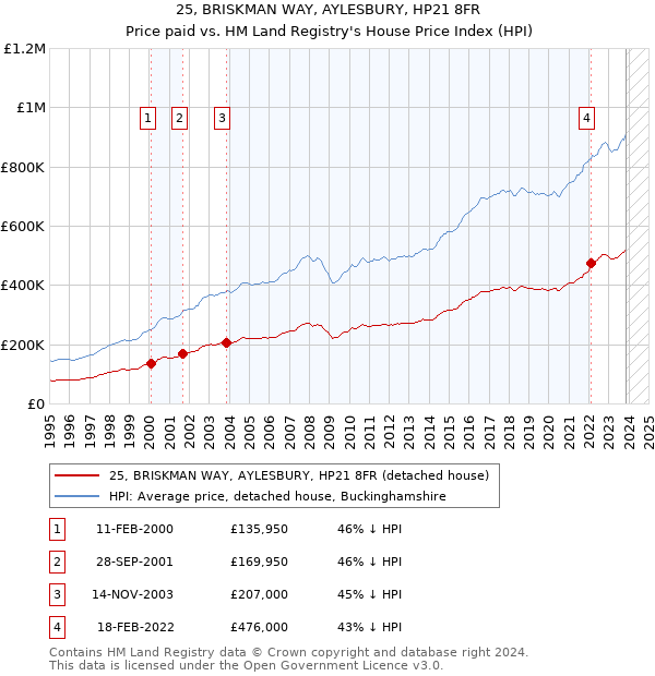25, BRISKMAN WAY, AYLESBURY, HP21 8FR: Price paid vs HM Land Registry's House Price Index