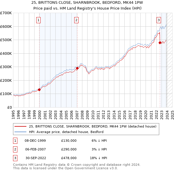 25, BRITTONS CLOSE, SHARNBROOK, BEDFORD, MK44 1PW: Price paid vs HM Land Registry's House Price Index