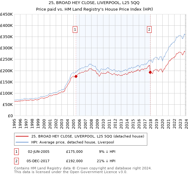 25, BROAD HEY CLOSE, LIVERPOOL, L25 5QQ: Price paid vs HM Land Registry's House Price Index