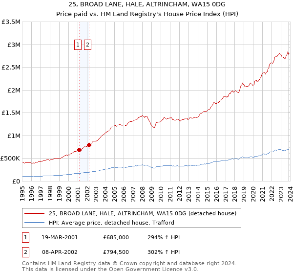 25, BROAD LANE, HALE, ALTRINCHAM, WA15 0DG: Price paid vs HM Land Registry's House Price Index