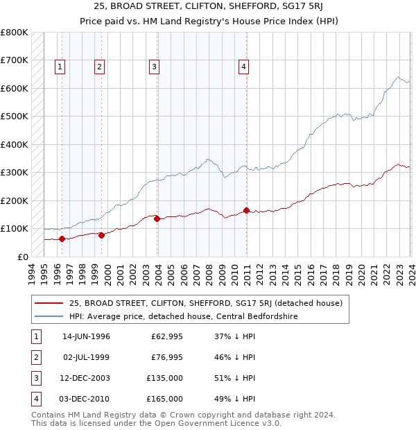25, BROAD STREET, CLIFTON, SHEFFORD, SG17 5RJ: Price paid vs HM Land Registry's House Price Index