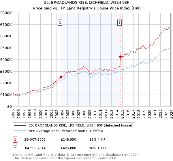 25, BROADLANDS RISE, LICHFIELD, WS14 9SF: Price paid vs HM Land Registry's House Price Index