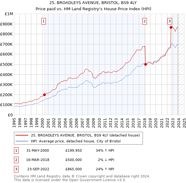 25, BROADLEYS AVENUE, BRISTOL, BS9 4LY: Price paid vs HM Land Registry's House Price Index