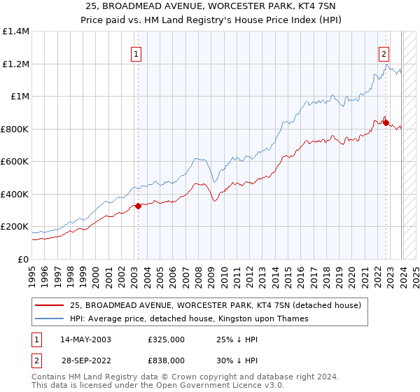25, BROADMEAD AVENUE, WORCESTER PARK, KT4 7SN: Price paid vs HM Land Registry's House Price Index
