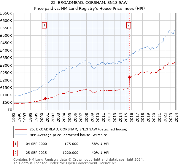 25, BROADMEAD, CORSHAM, SN13 9AW: Price paid vs HM Land Registry's House Price Index