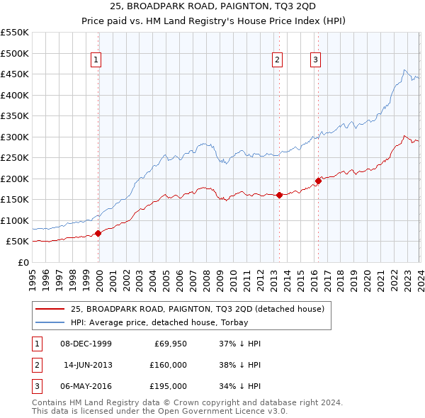 25, BROADPARK ROAD, PAIGNTON, TQ3 2QD: Price paid vs HM Land Registry's House Price Index