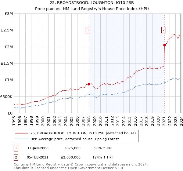 25, BROADSTROOD, LOUGHTON, IG10 2SB: Price paid vs HM Land Registry's House Price Index