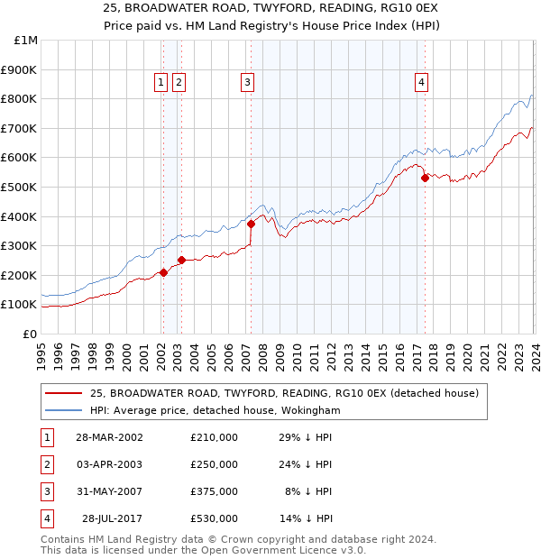 25, BROADWATER ROAD, TWYFORD, READING, RG10 0EX: Price paid vs HM Land Registry's House Price Index