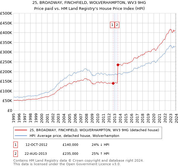 25, BROADWAY, FINCHFIELD, WOLVERHAMPTON, WV3 9HG: Price paid vs HM Land Registry's House Price Index