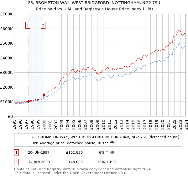 25, BROMPTON WAY, WEST BRIDGFORD, NOTTINGHAM, NG2 7SU: Price paid vs HM Land Registry's House Price Index