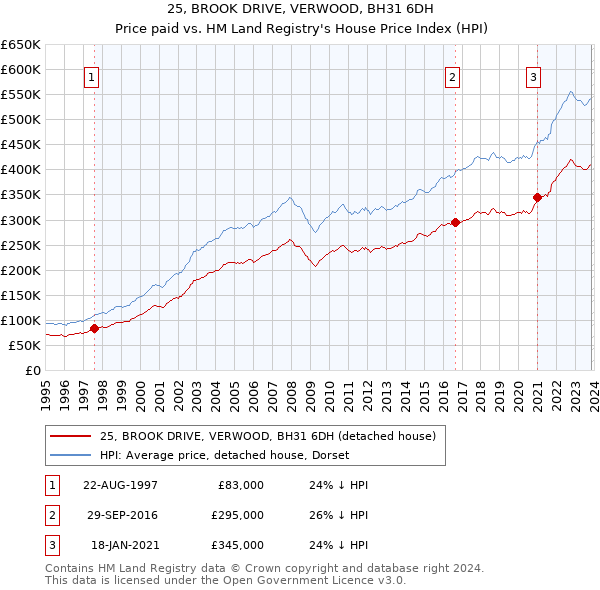 25, BROOK DRIVE, VERWOOD, BH31 6DH: Price paid vs HM Land Registry's House Price Index