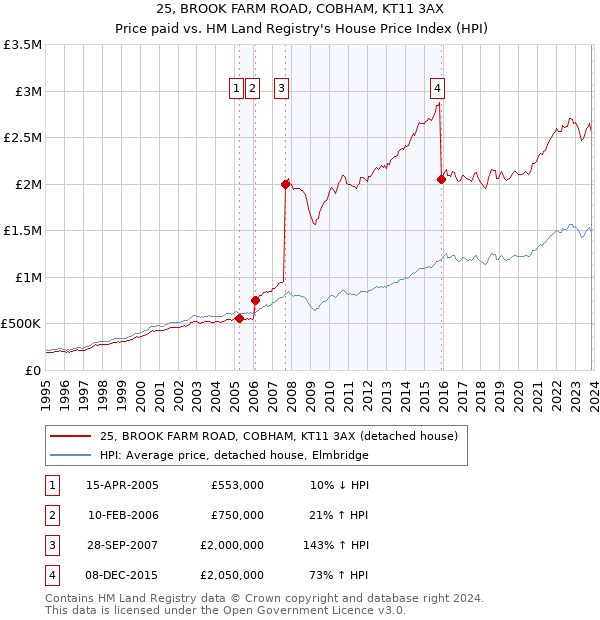 25, BROOK FARM ROAD, COBHAM, KT11 3AX: Price paid vs HM Land Registry's House Price Index