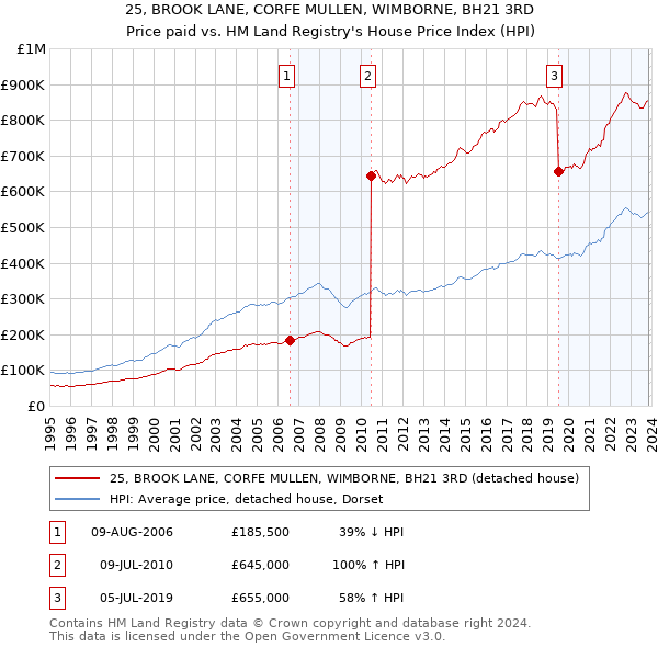 25, BROOK LANE, CORFE MULLEN, WIMBORNE, BH21 3RD: Price paid vs HM Land Registry's House Price Index