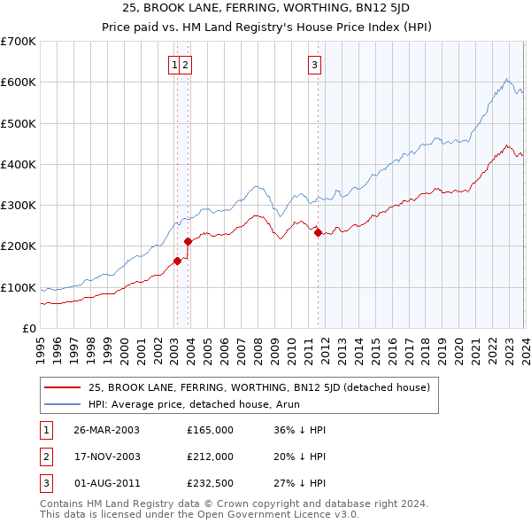 25, BROOK LANE, FERRING, WORTHING, BN12 5JD: Price paid vs HM Land Registry's House Price Index