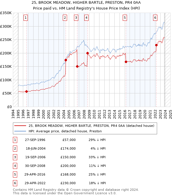 25, BROOK MEADOW, HIGHER BARTLE, PRESTON, PR4 0AA: Price paid vs HM Land Registry's House Price Index