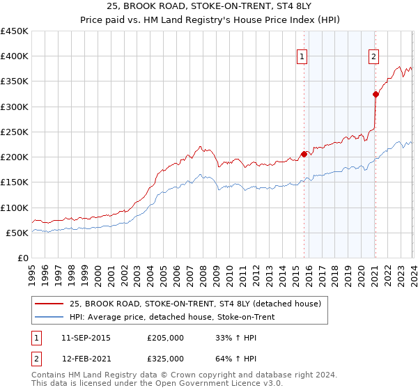25, BROOK ROAD, STOKE-ON-TRENT, ST4 8LY: Price paid vs HM Land Registry's House Price Index
