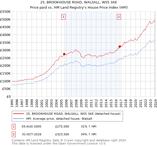25, BROOKHOUSE ROAD, WALSALL, WS5 3AE: Price paid vs HM Land Registry's House Price Index