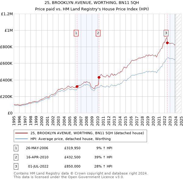 25, BROOKLYN AVENUE, WORTHING, BN11 5QH: Price paid vs HM Land Registry's House Price Index